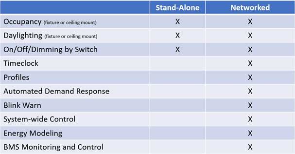 TLA Tech Corner chart of energy savings comparison between standalone and networked systems