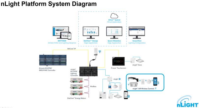 TLA Tech Corner nLight platform system diagram